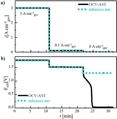 accelerated stress test and polarization curve protocols|AST Protocols .